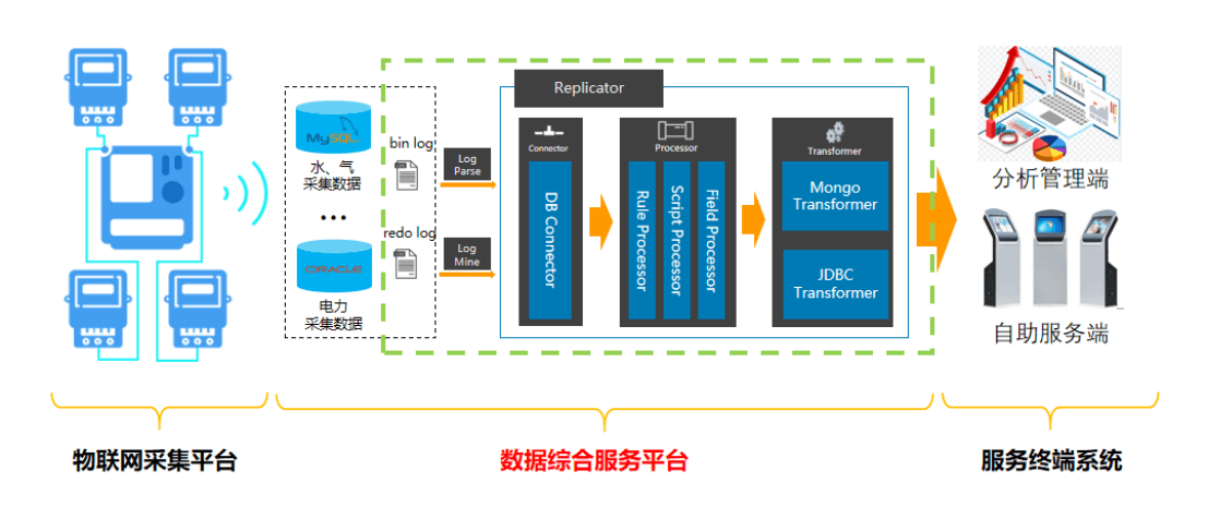三表集抄平台整体架构