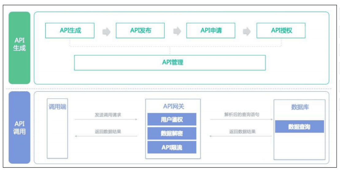 API服务化流程